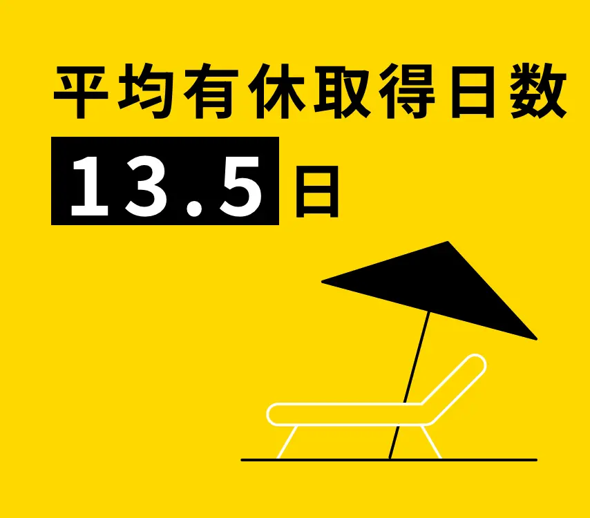 平均有休取得日数13.5日