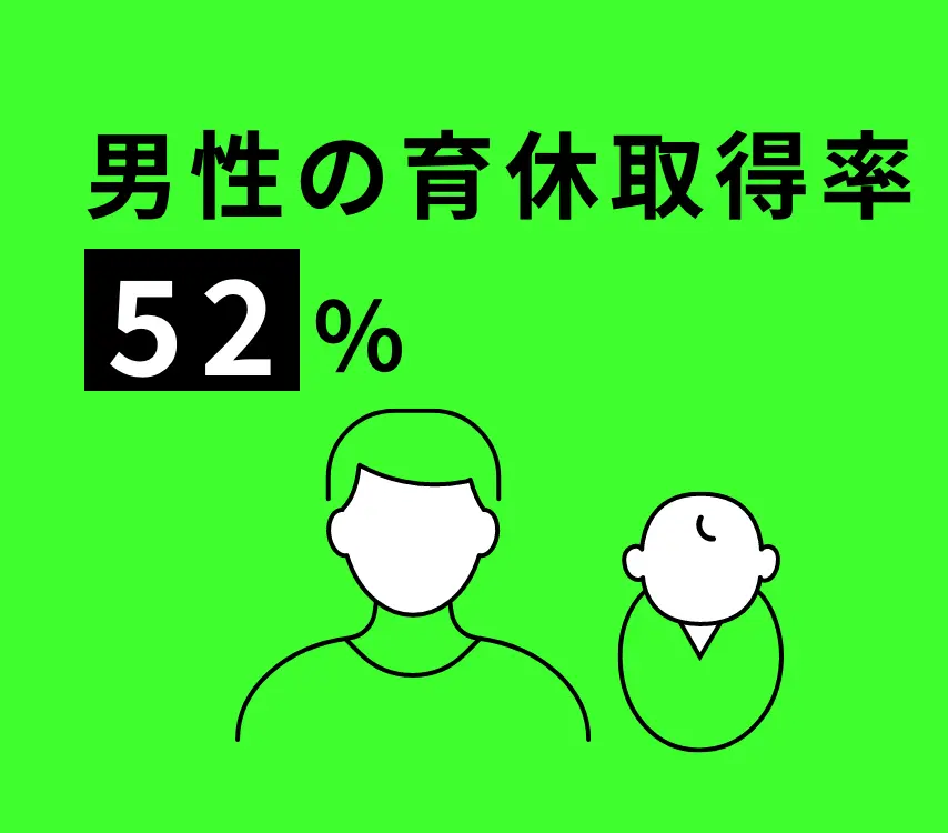 育休取得率52%