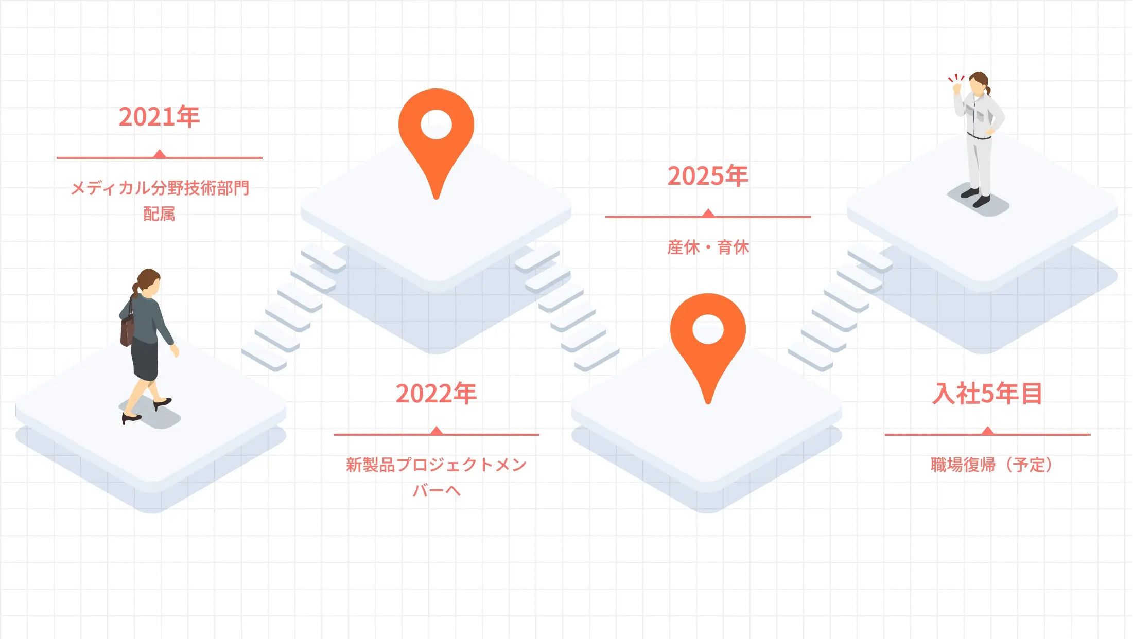 人物のキャリアの流れを示した年表のイラスト。 2021年：メディカル事業部技術グループに配属。 2022年：Salus Loc Tibiaプロジェクトのメンバーになる。 2025年：産休・育休。 2026年：職場復帰予定。 各年は階段でつながった台の上に配置され、進行を示している。