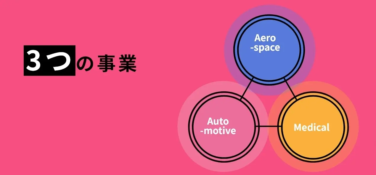 3つの事業