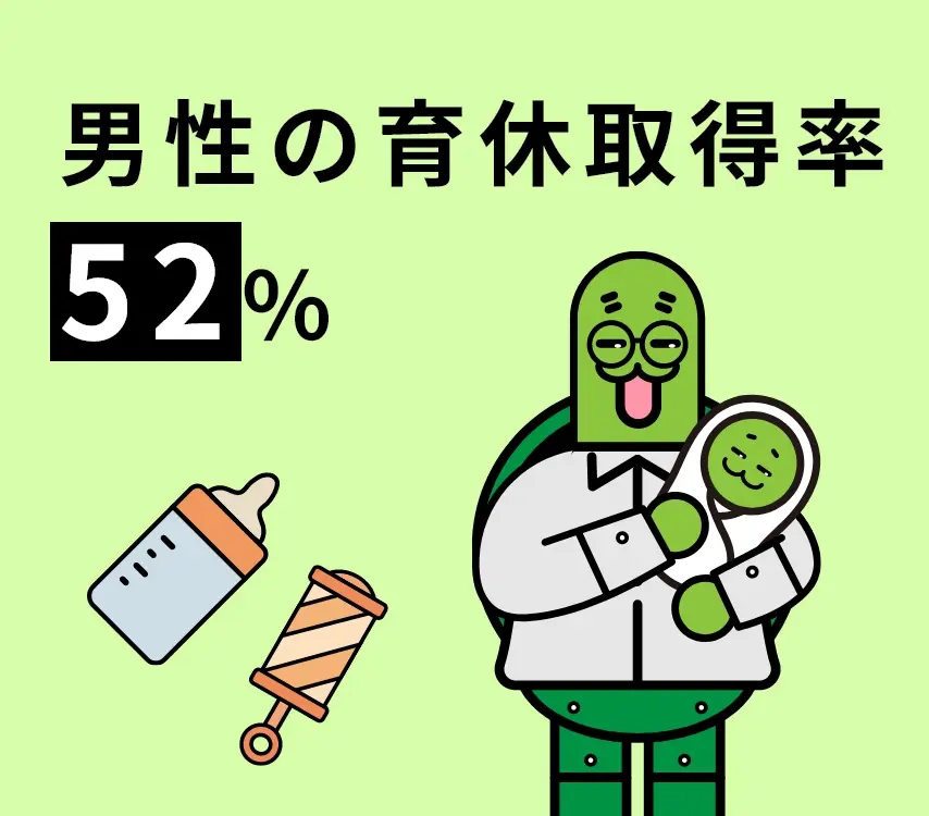 男性の育休取得率 52%