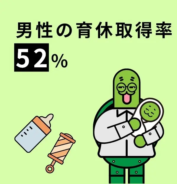 男性の育休取得率 52%